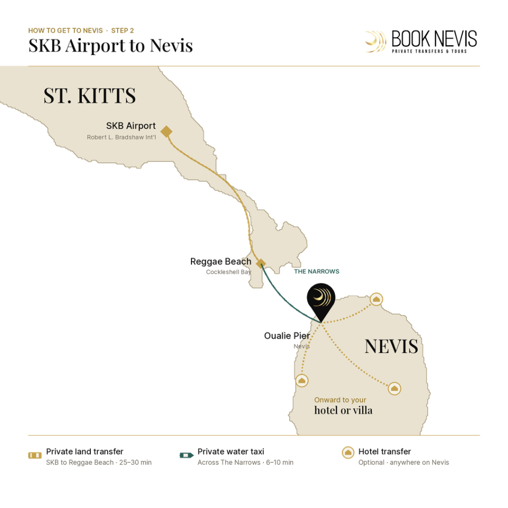 Route diagram: SKB Airport by road across St. Kitts to Reggae Beach (25–30 minutes), private water taxi across The Narrows to Oualie Pier on Nevis (6–10 minutes), then an onward vehicle to your hotel or villa